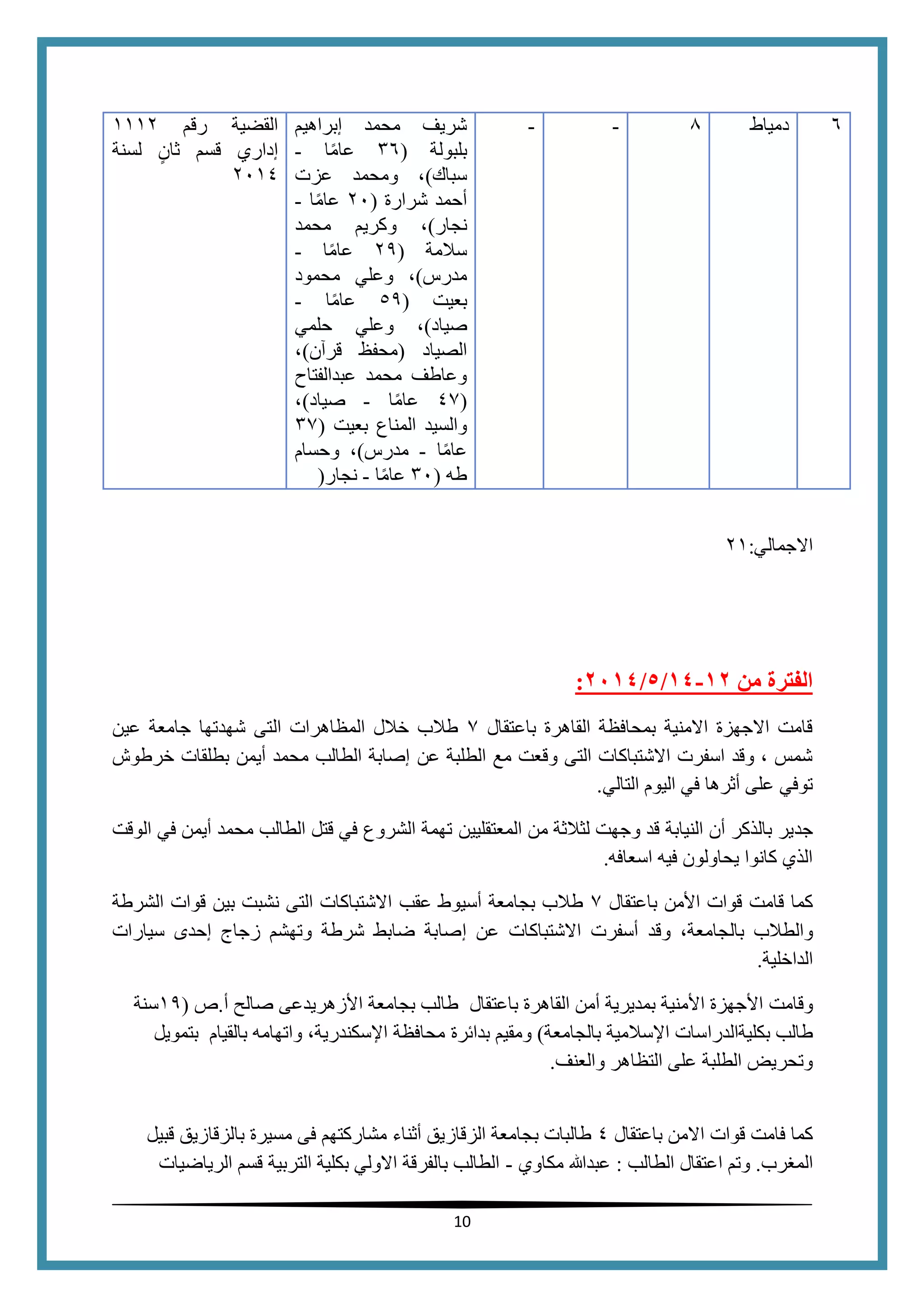 10
‫رقم‬ ‫القضية‬1112
‫لسنة‬ ٍ‫ثان‬ ‫قسم‬ ‫إداري‬
2014
‫إبراهيم‬ ‫محمد‬ ‫شريف‬
‫بلبولة‬(16‫ا‬ً‫م‬‫عا‬-
‫سباك‬)‫عزت‬ ‫ومحمد‬ ،
‫شرارة‬ ‫أحمد‬(20‫ا‬ً‫م‬‫عا‬-
‫نجار‬)‫محمد‬ ‫وكريم‬ ،
‫سالمة‬(24‫ا‬ً‫م‬‫عا‬-
‫مدرس‬)‫محمود‬ ‫وعلي‬ ،
‫بعيت‬(54‫ا‬ً‫م‬‫عا‬-
‫صياد‬)‫حلمي‬ ‫وعلي‬ ،
‫الصياد‬(‫قرآن‬ ‫محفظ‬)،
‫عبدالفتاح‬ ‫محمد‬ ‫وعاطف‬
(45‫ا‬ً‫م‬‫عا‬-‫صياد‬)،
‫بعيت‬ ‫المناع‬ ‫والسيد‬(15
‫ا‬ً‫م‬‫عا‬-‫مدرس‬)‫وحسام‬ ،
‫طه‬(10‫ا‬ً‫م‬‫عا‬-‫نجار‬)
- - 8 ‫د‬‫مياط‬ 6
‫االجمالي‬:21
‫من‬ ‫الفترة‬04-02/5/4102:
‫باعتقال‬ ‫القاهرة‬ ‫بمحافظة‬ ‫االمنية‬ ‫االجهزة‬ ‫قامت‬5‫عين‬ ‫جامعة‬ ‫شهدتها‬ ‫التى‬ ‫المظاهرات‬ ‫خالل‬ ‫طالب‬
‫عن‬ ‫الطلبة‬ ‫مع‬ ‫وقعت‬ ‫التى‬ ‫االشتباكات‬ ‫اسفرت‬ ‫وقد‬ ، ‫شمس‬‫خرطوش‬ ‫بطلقات‬ ‫أيمن‬ ‫محمد‬ ‫الطالب‬ ‫إصابة‬
‫التالي‬ ‫اليوم‬ ‫في‬ ‫أثرها‬ ‫على‬ ‫توفي‬.
‫جد‬‫الم‬ ‫من‬ ‫لثالثة‬ ‫وجهت‬ ‫قد‬ ‫النيابة‬ ‫أن‬ ‫بالذكر‬ ‫ير‬‫ع‬‫ت‬‫ق‬‫ل‬‫ي‬‫ي‬‫ن‬‫الوقت‬ ‫في‬ ‫أيمن‬ ‫محمد‬ ‫الطالب‬ ‫قتل‬ ‫في‬ ‫الشروع‬ ‫تهمة‬
‫اسعافه‬ ‫فيه‬ ‫يحاولون‬ ‫كانوا‬ ‫الذي‬.
‫كما‬‫قامت‬‫األمن‬ ‫قوات‬‫باعتقال‬5‫عقب‬ ‫أسيوط‬ ‫بجامعة‬ ‫طالب‬‫الشرطة‬ ‫قوات‬ ‫بين‬ ‫نشبت‬ ‫التى‬ ‫االشتباكات‬
‫و‬‫ال‬‫طالب‬‫ب‬‫الج‬‫ا‬‫م‬‫عة‬،‫وقد‬‫أسفرت‬‫االشتباكات‬‫إ‬ ‫عن‬‫سيارات‬ ‫إحدى‬ ‫زجاج‬ ‫وتهشم‬ ‫شرطة‬ ‫ضابط‬ ‫صابة‬
‫الدا‬‫خلية‬.
‫وقامت‬‫القاهرة‬ ‫أمن‬ ‫بمديرية‬ ‫األمنية‬ ‫األجهزة‬‫باعتقال‬‫األزهر‬ ‫بجامعة‬ ‫طالب‬‫يدعى‬‫أ‬ ‫صالح‬.‫ص‬(14‫سنة‬
‫طالب‬‫بكليةالدراسات‬‫اإلسالمية‬‫بالجامعة‬)‫ومقيم‬‫بدائرة‬‫محافظة‬‫اإلسكندرية‬،‫واتهامه‬‫بالقيام‬‫بتمويل‬
‫التظا‬ ‫على‬ ‫الطلبة‬ ‫وتحريض‬‫والعنف‬ ‫هر‬.
‫كما‬‫ف‬‫امت‬‫قوات‬‫باعتقال‬ ‫االمن‬4‫أثناء‬ ‫الزقازيق‬ ‫بجامعة‬ ‫طالبات‬‫مسيرة‬ ‫فى‬ ‫مشاركتهم‬‫قبيل‬ ‫بالزقازيق‬
‫ال‬‫مغرب‬.‫و‬‫تم‬‫اعتقال‬‫الطالب‬:‫مكاوي‬ ‫عبدهللا‬-‫الرياضيات‬ ‫قسم‬ ‫التربية‬ ‫بكلية‬ ‫االولي‬ ‫بالفرقة‬ ‫الطالب‬
 