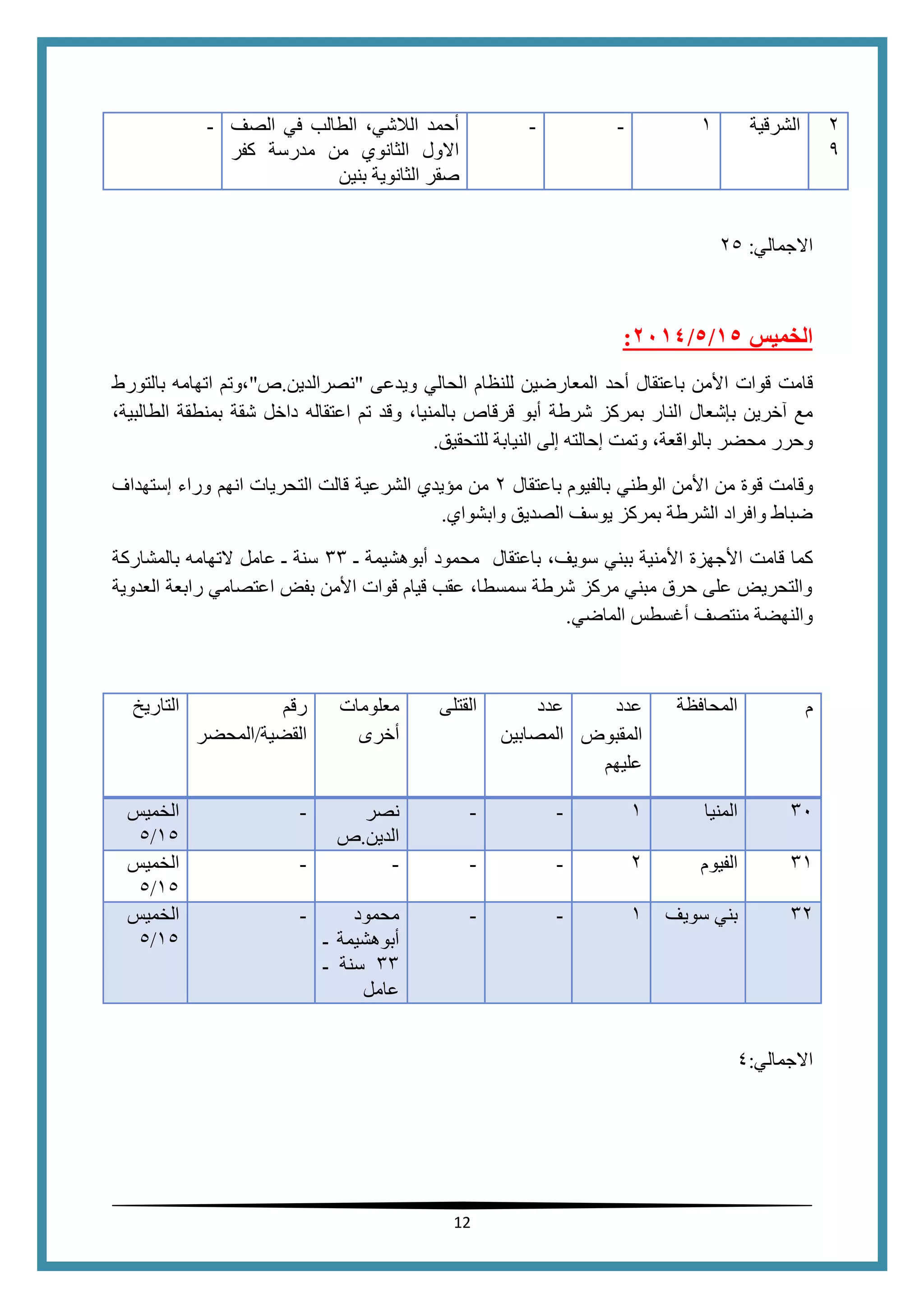 12
- ‫الصف‬ ‫في‬ ‫الطالب‬ ،‫الالشي‬ ‫أحمد‬
‫كفر‬ ‫مدرسة‬ ‫من‬ ‫الثانوي‬ ‫االول‬
‫الثانو‬ ‫صقر‬‫بنين‬ ‫ية‬
- - 1 ‫الشرقية‬ 2
4
‫االجمالي‬:25
‫الخميس‬05/5/4102:
‫قامت‬‫األمن‬ ‫قوات‬‫باعتقال‬‫أحد‬‫الحالي‬ ‫للنظام‬ ‫المعارضين‬‫ويدعى‬"‫نصرالدين‬.‫ص‬"،‫ا‬ ‫وتم‬‫بالتورط‬ ‫تهامه‬
‫ب‬ ‫النار‬ ‫بإشعال‬ ‫آخرين‬ ‫مع‬‫وقد‬ ،‫بالمنيا‬ ‫قرقاص‬ ‫أبو‬ ‫شرطة‬ ‫مركز‬‫تم‬‫اعتقاله‬،‫الطالبية‬ ‫بمنطقة‬ ‫شقة‬ ‫داخل‬
‫بالوا‬ ‫محضر‬ ‫وحرر‬‫للتحقيق‬ ‫النيابة‬ ‫إلى‬ ‫إحالته‬ ‫وتمت‬ ،‫قعة‬.
‫وقامت‬‫الوطن‬ ‫األمن‬ ‫من‬ ‫قوة‬‫بالفيوم‬ ‫ي‬‫باعتقال‬2‫الشرعية‬ ‫مؤيدي‬ ‫من‬‫انه‬ ‫التحريات‬ ‫قالت‬‫م‬‫إستهداف‬ ‫وراء‬
‫وابشواي‬ ‫الصديق‬ ‫يوسف‬ ‫بمركز‬ ‫الشرطة‬ ‫وافراد‬ ‫ضباط‬.
‫كما‬‫قامت‬،‫سويف‬ ‫ببني‬ ‫األمنية‬ ‫األجهزة‬‫باعتقال‬‫ـ‬ ‫أبوهشيمة‬ ‫محمود‬11‫عامل‬ ‫ـ‬ ‫سنة‬‫الت‬‫بالمشاركة‬ ‫هامه‬
‫العدوية‬ ‫رابعة‬ ‫اعتصامي‬ ‫بفض‬ ‫األمن‬ ‫قوات‬ ‫قيام‬ ‫عقب‬ ،‫سمسطا‬ ‫شرطة‬ ‫مركز‬ ‫مبني‬ ‫حرق‬ ‫على‬ ‫والتحريض‬
‫الماضي‬ ‫أغسطس‬ ‫منتصف‬ ‫والنهضة‬.
‫التاريخ‬ ‫رقم‬
‫القضية‬/‫المحضر‬
‫معلومات‬
‫أخرى‬
‫القتلى‬ ‫عدد‬
‫المصابين‬
‫عدد‬
‫المقبوض‬
‫عليهم‬
‫المحافظة‬ ‫م‬
‫الخميس‬
15/5
- ‫نصر‬
‫الدين‬.‫ص‬
- - 1 ‫المنيا‬ 10
‫الخميس‬
15/5
- - - - 2 ‫الفيوم‬ 11
‫الخميس‬
15/5
- ‫محمود‬
‫ـ‬ ‫أبوهشيمة‬
11‫ـ‬ ‫سنة‬
‫عامل‬
- - 1 ‫سويف‬ ‫بني‬ 12
‫االجمالي‬:4
 
