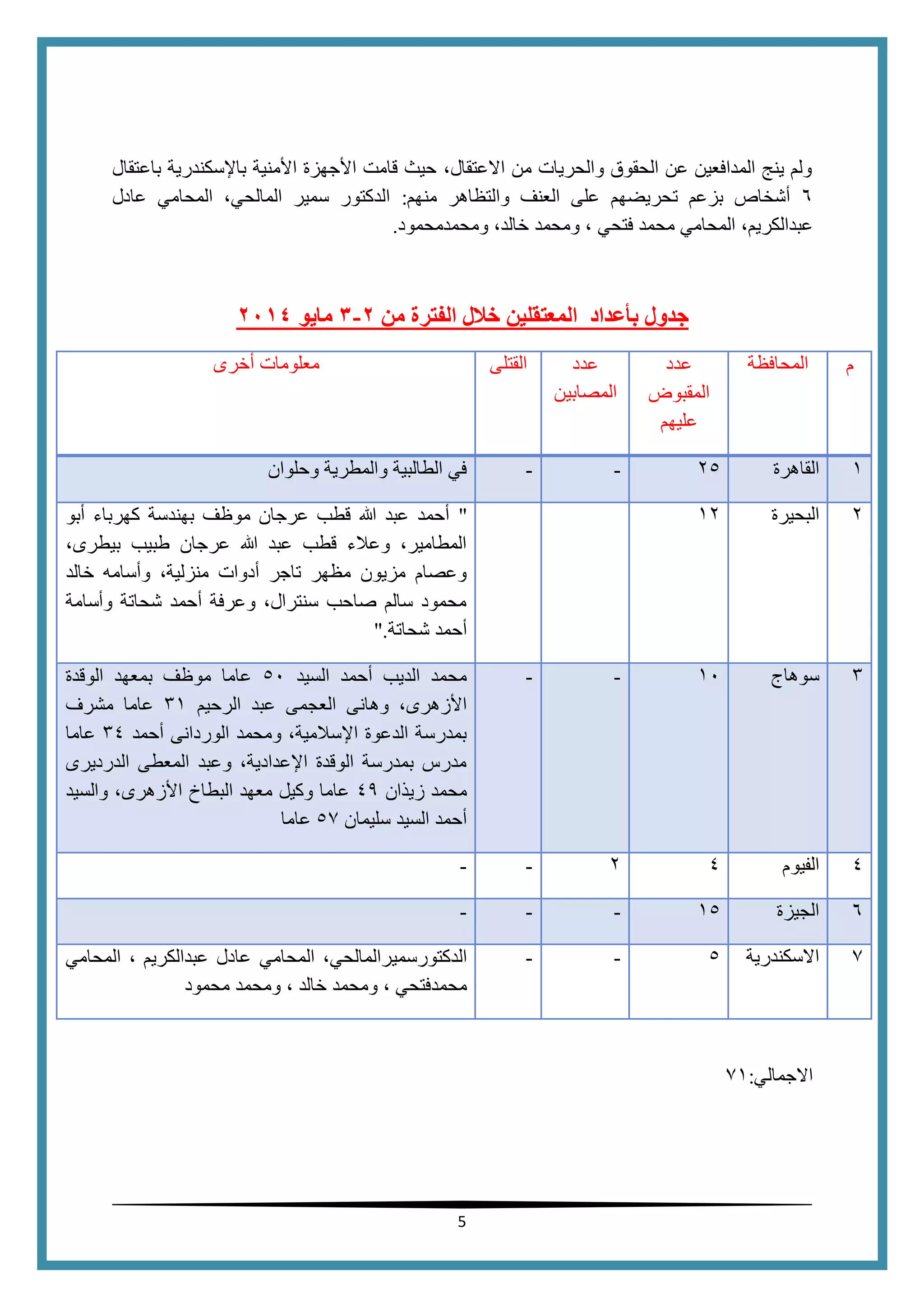 5
‫باعتقال‬ ‫باإلسكندرية‬ ‫األمنية‬ ‫األجهزة‬ ‫قامت‬ ‫حيث‬ ،‫االعتقال‬ ‫من‬ ‫والحريات‬ ‫الحقوق‬ ‫عن‬ ‫المدافعين‬ ‫ينج‬ ‫ولم‬
6‫بزعم‬ ‫أشخاص‬‫ت‬‫والتظا‬ ‫العنف‬ ‫على‬ ‫حريضهم‬‫هر‬‫منهم‬:‫عادل‬ ‫المحامي‬ ،‫المالحي‬ ‫سمير‬ ‫الدكتور‬
،‫عبدالكريم‬‫محمد‬ ‫المحامي‬‫ومحمد‬ ، ‫فتحي‬‫ومحمدمحمود‬ ،‫خالد‬.
‫من‬ ‫الفترة‬ ‫خالل‬ ‫المعتقلين‬ ‫بأعداد‬ ‫جدول‬4-3‫مايو‬4102
‫أخرى‬ ‫معلومات‬ ‫القتلى‬ ‫عدد‬
‫المصابين‬
‫عدد‬
‫المقبوض‬
‫عليهم‬
‫المحافظة‬ ‫م‬
‫وحلوان‬ ‫والمطرية‬ ‫الطالبية‬ ‫في‬ - - 25 ‫القاهرة‬ 1
"‫أبو‬ ‫كهرباء‬ ‫بهندسة‬ ‫موظف‬ ‫عرجان‬ ‫قطب‬ ‫هللا‬ ‫عبد‬ ‫أحمد‬
،‫بيطرى‬ ‫طبيب‬ ‫عرجان‬ ‫هللا‬ ‫عبد‬ ‫قطب‬ ‫وعالء‬ ،‫المطامير‬
‫خالد‬ ‫وأسامه‬ ،‫منزلية‬ ‫أدوات‬ ‫تاجر‬ ‫مظهر‬ ‫مزيون‬ ‫وعصام‬
‫وأسامة‬ ‫شحاتة‬ ‫أحمد‬ ‫وعرفة‬ ،‫سنترال‬ ‫صاحب‬ ‫سالم‬ ‫محمود‬
‫شحاتة‬ ‫أحمد‬".
12 ‫البحيرة‬ 2
‫السيد‬ ‫أحمد‬ ‫الديب‬ ‫محمد‬50‫مو‬ ‫عاما‬‫الوقدة‬ ‫بمعهد‬ ‫ظف‬
‫الرحيم‬ ‫عبد‬ ‫العجمى‬ ‫وهانى‬ ،‫األزهرى‬11‫مشرف‬ ‫عاما‬
‫أحمد‬ ‫الوردانى‬ ‫ومحمد‬ ،‫اإلسالمية‬ ‫الدعوة‬ ‫بمدرسة‬14‫عاما‬
‫الدرديرى‬ ‫المعطى‬ ‫وعبد‬ ،‫اإلعدادية‬ ‫الوقدة‬ ‫بمدرسة‬ ‫مدرس‬
‫زيذان‬ ‫محمد‬44‫والسيد‬ ،‫األزهرى‬ ‫البطاخ‬ ‫معهد‬ ‫وكيل‬ ‫عاما‬
‫سليمان‬ ‫السيد‬ ‫أحمد‬55‫عاما‬
- - 10 ‫سوهاج‬ 1
- - 2 4 ‫الفيوم‬ 4
- - - 15 ‫الجيزة‬ 6
،‫الدكتورسميرالمالحي‬‫المحامي‬‫عبدالكريم‬ ‫عادل‬،‫المحامي‬
‫محمدفتحي‬،‫ومحمد‬‫خالد‬،‫ومحمد‬‫محمود‬
- - 5 ‫االسكندرية‬ 5
‫االجمالي‬:51
 