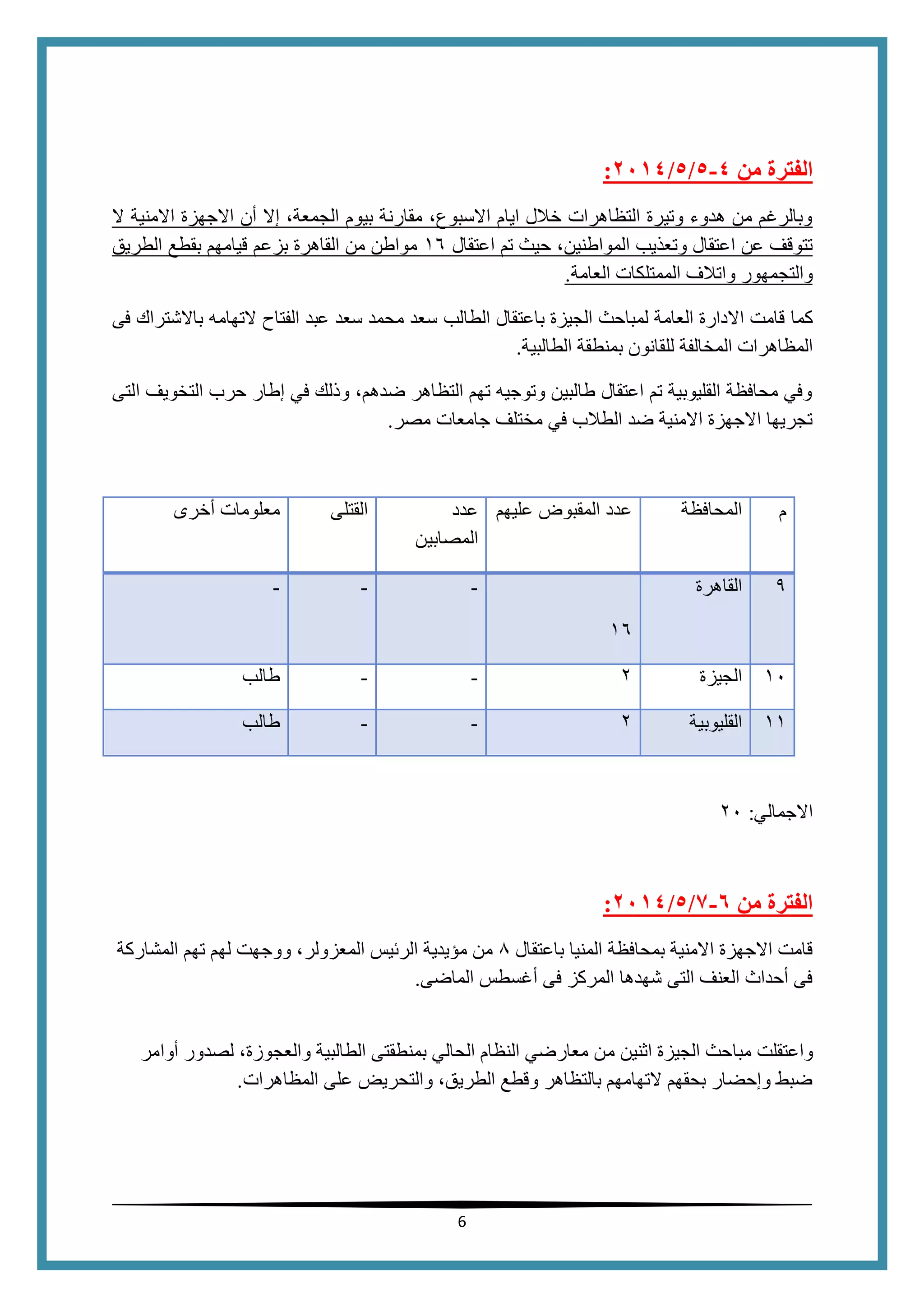 6
‫من‬ ‫الفترة‬2-5/5/4102:
‫اال‬ ‫أن‬ ‫إال‬ ،‫الجمعة‬ ‫بيوم‬ ‫مقارنة‬ ،‫االسبوع‬ ‫ايام‬ ‫خالل‬ ‫التظاهرات‬ ‫وتيرة‬ ‫هدوء‬ ‫من‬ ‫وبالرغم‬‫ا‬ ‫جهزة‬‫ال‬ ‫المنية‬
‫اعتقال‬ ‫تم‬ ‫حيث‬ ،‫المواطنين‬ ‫وتعذيب‬ ‫اعتقال‬ ‫عن‬ ‫تتوقف‬16‫الطريق‬ ‫بقطع‬ ‫قيامهم‬ ‫بزعم‬ ‫القاهرة‬ ‫من‬ ‫مواطن‬
‫العامة‬ ‫الممتلكات‬ ‫واتالف‬ ‫والتجمهور‬.
‫كما‬‫الطالب‬ ‫باعتقال‬ ‫الجيزة‬ ‫لمباحث‬ ‫العامة‬ ‫االدارة‬ ‫قامت‬‫الفتاح‬ ‫عبد‬ ‫سعد‬ ‫محمد‬ ‫سعد‬‫ال‬‫تهامه‬‫فى‬ ‫باالشتراك‬
‫ال‬ ‫المظاهرات‬‫م‬‫الطالبية‬ ‫بمنطقة‬ ‫للقانون‬ ‫خالفة‬.
‫التى‬ ‫التخويف‬ ‫حرب‬ ‫إطار‬ ‫في‬ ‫وذلك‬ ،‫ضدهم‬ ‫التظاهر‬ ‫تهم‬ ‫وتوجيه‬ ‫طالبين‬ ‫اعتقال‬ ‫تم‬ ‫القليوبية‬ ‫محافظة‬ ‫وفي‬
‫مصر‬ ‫جامعات‬ ‫مختلف‬ ‫في‬ ‫الطالب‬ ‫ضد‬ ‫االمنية‬ ‫االجهزة‬ ‫تجريها‬.
‫أخرى‬ ‫معلومات‬ ‫القتلى‬ ‫عدد‬
‫المصابين‬
‫عليهم‬ ‫المقبوض‬ ‫عدد‬ ‫المحافظة‬ ‫م‬
- - -
16
‫القا‬‫هرة‬ 4
‫طالب‬ - - 2 ‫الجيزة‬ 10
‫طالب‬ - - 2 ‫القليوبية‬ 11
‫االجمالي‬:20
‫من‬ ‫الفترة‬6-7/5/4102:
‫باعتقال‬ ‫المنيا‬ ‫بمحافظة‬ ‫االمنية‬ ‫االجهزة‬ ‫قامت‬8‫مؤيدية‬ ‫من‬‫ا‬‫ل‬‫ر‬‫ئ‬‫ي‬‫س‬‫ا‬‫ل‬‫م‬‫ع‬‫ز‬‫و‬‫ل‬‫ر‬‫المشاركة‬ ‫تهم‬ ‫لهم‬ ‫ووجهت‬ ،
‫الماضى‬ ‫أغسطس‬ ‫فى‬ ‫المركز‬ ‫شهدها‬ ‫التى‬ ‫العنف‬ ‫أحداث‬ ‫فى‬.
‫واعتقلت‬‫م‬ ‫اثنين‬ ‫الجيزة‬ ‫مباحث‬‫أوامر‬ ‫لصدور‬ ،‫والعجوزة‬ ‫الطالبية‬ ‫بمنطقتى‬ ‫الحالي‬ ‫النظام‬ ‫معارضي‬ ‫ن‬
‫المظاهرات‬ ‫على‬ ‫والتحريض‬ ،‫الطريق‬ ‫وقطع‬ ‫بالتظاهر‬ ‫التهامهم‬ ‫بحقهم‬ ‫وإحضار‬ ‫ضبط‬.
 