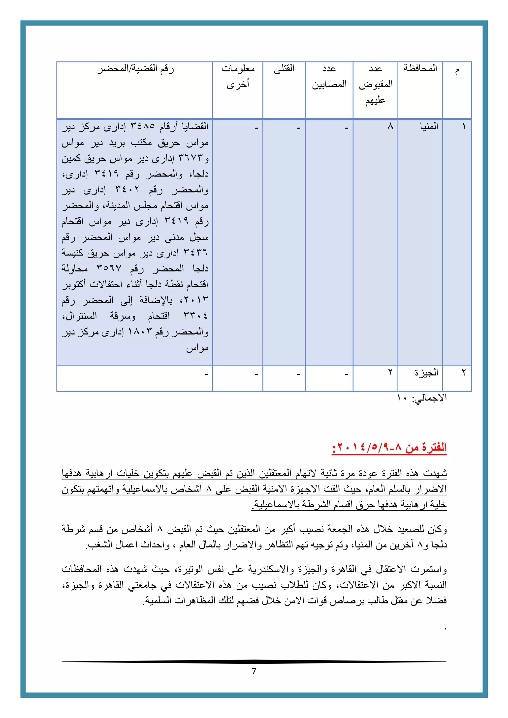 7
‫القضية‬ ‫رقم‬/‫المحضر‬ ‫معلومات‬
‫أخرى‬
‫القتلى‬ ‫عدد‬
‫المصابين‬
‫عدد‬
‫المقبوض‬
‫عليهم‬
‫المحافظة‬ ‫م‬
‫أرقام‬ ‫القضايا‬1485‫دير‬ ‫مركز‬ ‫إدارى‬
‫مواس‬‫مواس‬ ‫دير‬ ‫بريد‬ ‫مكتب‬ ‫حريق‬
‫و‬1651‫كمين‬ ‫حريق‬ ‫مواس‬ ‫دير‬ ‫إدارى‬
‫رقم‬ ‫والمحضر‬ ،‫دلجا‬1414،‫إدارى‬
‫رقم‬ ‫والمحضر‬1402‫دير‬ ‫إدارى‬
‫والمحضر‬ ،‫المدينة‬ ‫مجلس‬ ‫اقتحام‬ ‫مواس‬
‫رقم‬1414‫اقتحام‬ ‫مواس‬ ‫دير‬ ‫إدارى‬
‫رقم‬ ‫المحضر‬ ‫مواس‬ ‫دير‬ ‫مدنى‬ ‫سجل‬
1416‫كنيسة‬ ‫حريق‬ ‫مواس‬ ‫دير‬ ‫إدارى‬
‫رقم‬ ‫المحضر‬ ‫دلجا‬1565‫محاولة‬
‫أكتوبر‬ ‫احتفاالت‬ ‫أثناء‬ ‫دلجا‬ ‫نقطة‬ ‫اقتحام‬
2011‫رقم‬ ‫المحضر‬ ‫إلى‬ ‫باإلضافة‬ ،
1104،‫السنترال‬ ‫وسرقة‬ ‫اقتحام‬
‫رقم‬ ‫والمحضر‬1801‫دير‬ ‫مركز‬ ‫إدارى‬
‫مواس‬
- - - 8 ‫المنيا‬ 1
- - - - 2 ‫الجيزة‬ 2
‫االجمالي‬:10
‫من‬ ‫الفترة‬8-9/5/4102:
‫ال‬ ‫التهام‬ ‫ثانية‬ ‫مرة‬ ‫عودة‬ ‫الفترة‬ ‫هذه‬ ‫شهدت‬‫هدفها‬ ‫ارهابية‬ ‫خليات‬ ‫بتكوين‬ ‫عليهم‬ ‫القبض‬ ‫تم‬ ‫الذين‬ ‫معتقلين‬
‫على‬ ‫القبض‬ ‫االمنية‬ ‫االجهزة‬ ‫القت‬ ‫حيث‬ ،‫العام‬ ‫بالسلم‬ ‫االضرار‬8‫بتكون‬ ‫واتهمتهم‬ ‫باالسماعيلية‬ ‫اشخاص‬
‫باالسماعيلية‬ ‫الشرطة‬ ‫اقسام‬ ‫حرق‬ ‫هدفها‬ ‫ارهابية‬ ‫خلية‬.
‫تم‬ ‫حيث‬ ‫المعتقلين‬ ‫من‬ ‫أكبر‬ ‫نصيب‬ ‫الجمعة‬ ‫هذه‬ ‫خالل‬ ‫للصعيد‬ ‫وكان‬‫القبض‬8‫شرطة‬ ‫قسم‬ ‫من‬ ‫أشخاص‬
‫و‬ ‫دلجا‬8‫الشغب‬ ‫اعمال‬ ‫واحداث‬ ، ‫العام‬ ‫بالمال‬ ‫واالضرار‬ ‫التظاهر‬ ‫تهم‬ ‫توجيه‬ ‫وتم‬ ،‫المنيا‬ ‫من‬ ‫آخرين‬.
‫المحافظات‬ ‫هذه‬ ‫شهدت‬ ‫حيث‬ ،‫الوتيرة‬ ‫نفس‬ ‫على‬ ‫واالسكندرية‬ ‫والجيزة‬ ‫القاهرة‬ ‫في‬ ‫االعتقال‬ ‫واستمرت‬
‫ه‬ ‫من‬ ‫نصيب‬ ‫للطالب‬ ‫وكان‬ ،‫االعتقاالت‬ ‫من‬ ‫االكبر‬ ‫النسبة‬،‫والجيزة‬ ‫القاهرة‬ ‫جامعتي‬ ‫في‬ ‫االعتقاالت‬ ‫ذه‬
‫السلمية‬ ‫المظاهرات‬ ‫لتلك‬ ‫فضهم‬ ‫خالل‬ ‫االمن‬ ‫قوات‬ ‫برصاص‬ ‫طالب‬ ‫مقتل‬ ‫عن‬ ‫فضال‬.
.
 