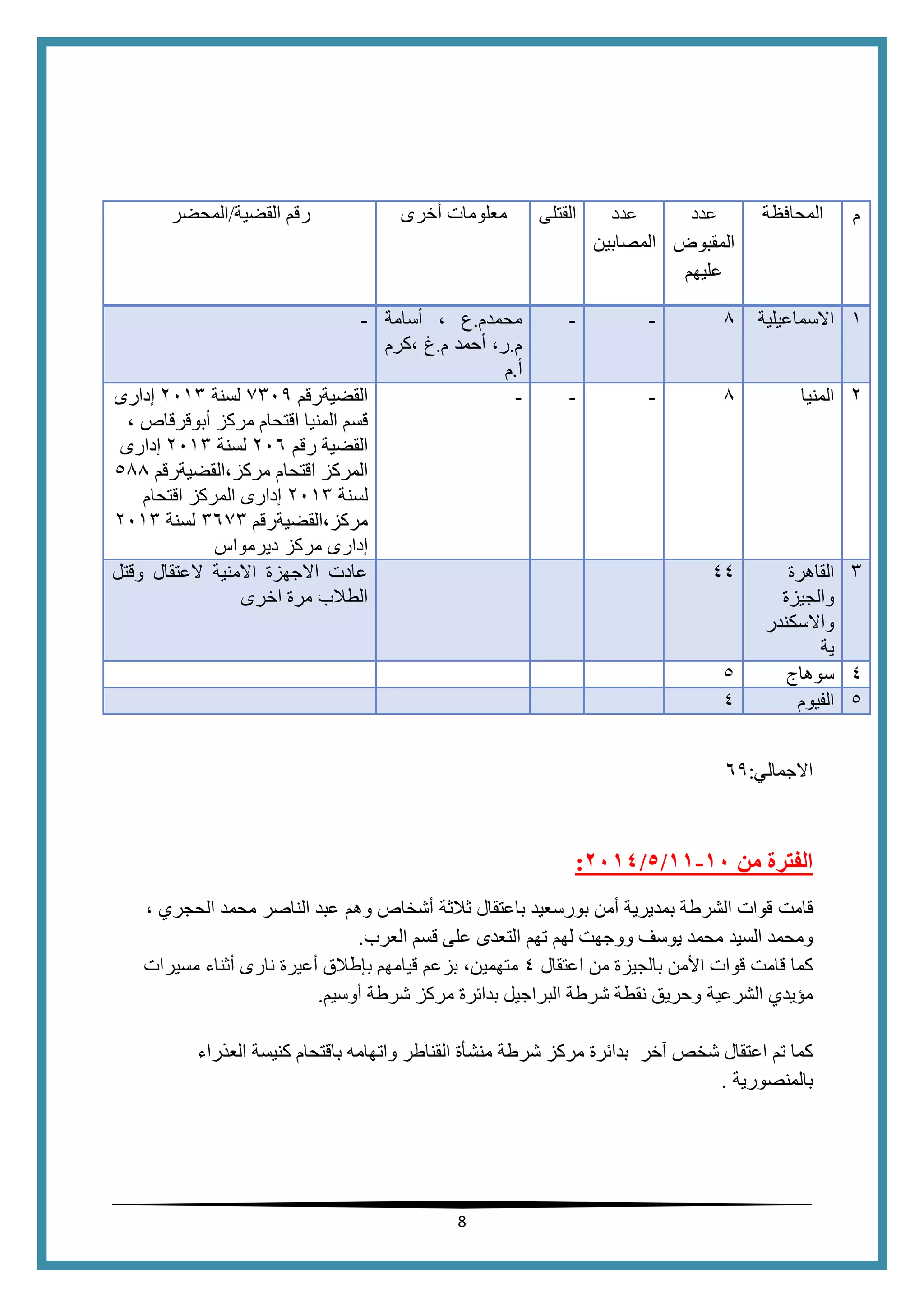 8
‫القضية‬ ‫رقم‬/‫المحضر‬ ‫أخرى‬ ‫معلومات‬ ‫القتلى‬ ‫عدد‬
‫المصابين‬
‫عدد‬
‫المقبوض‬
‫عليهم‬
‫المحافظة‬ ‫م‬
- ‫محمدم‬.‫ع‬،‫أسامة‬
‫م‬.‫ر‬،‫أحمد‬‫م‬.‫غ‬‫،كرم‬
‫أ‬.‫م‬
- - 8 ‫االسماعيلية‬ 1
‫القضية‬‫رقم‬5104‫لسنة‬2011‫إدارى‬
‫قسم‬‫المنيا‬‫اقتحام‬‫مركز‬‫أبوقرقاص‬،
‫القضية‬‫رقم‬206‫لسنة‬2011‫إدارى‬
‫المركز‬‫اقتحام‬‫مركز،القضيةرقم‬588
‫لسنة‬2011‫إدارى‬‫المركز‬‫اقتحام‬
‫مركز،القضيةرقم‬1651‫لسنة‬2011
‫إدارى‬‫مركز‬‫ديرمواس‬
- - - 8 ‫المنيا‬ 2
‫وقتل‬ ‫العتقال‬ ‫االمنية‬ ‫االجهزة‬ ‫عادت‬
‫اخرى‬ ‫مرة‬ ‫الطالب‬
44 ‫القاهرة‬
‫والجيزة‬
‫واالسكندر‬
‫ية‬
1
5 ‫سوهاج‬ 4
4 ‫الفيوم‬ 5
‫االجمالي‬:64
‫من‬ ‫الفترة‬01-00/5/4102:
‫قامت‬‫بورسعيد‬ ‫أمن‬ ‫بمديرية‬ ‫الشرطة‬ ‫قوات‬‫باعتقال‬‫ثالثة‬‫أشخاص‬‫و‬‫ه‬‫م‬‫الحجري‬ ‫محمد‬ ‫الناصر‬ ‫عبد‬،
‫السيد‬ ‫ومحمد‬‫محمد‬‫تهم‬ ‫لهم‬ ‫ووجهت‬ ‫يوسف‬‫العرب‬ ‫قسم‬ ‫على‬ ‫التعدى‬.
‫كما‬‫قامت‬‫قو‬‫من‬ ‫بالجيزة‬ ‫األمن‬ ‫ات‬‫اعتقال‬4،‫متهمين‬‫ب‬ ‫قيامهم‬ ‫بزعم‬‫نار‬ ‫أعيرة‬ ‫إطالق‬‫مسيرات‬ ‫أثناء‬ ‫ى‬
‫الشرعية‬ ‫مؤيدي‬‫أوسيم‬ ‫شرطة‬ ‫مركز‬ ‫بدائرة‬ ‫البراجيل‬ ‫شرطة‬ ‫نقطة‬ ‫وحريق‬.
‫تم‬ ‫كما‬‫آخر‬ ‫شخص‬ ‫اعتقال‬‫ب‬ ‫واتهامه‬ ‫القناطر‬ ‫منشأة‬ ‫شرطة‬ ‫مركز‬ ‫بدائرة‬‫العذراء‬ ‫كنيسة‬ ‫اقتحام‬
‫بالمنصورية‬.
 