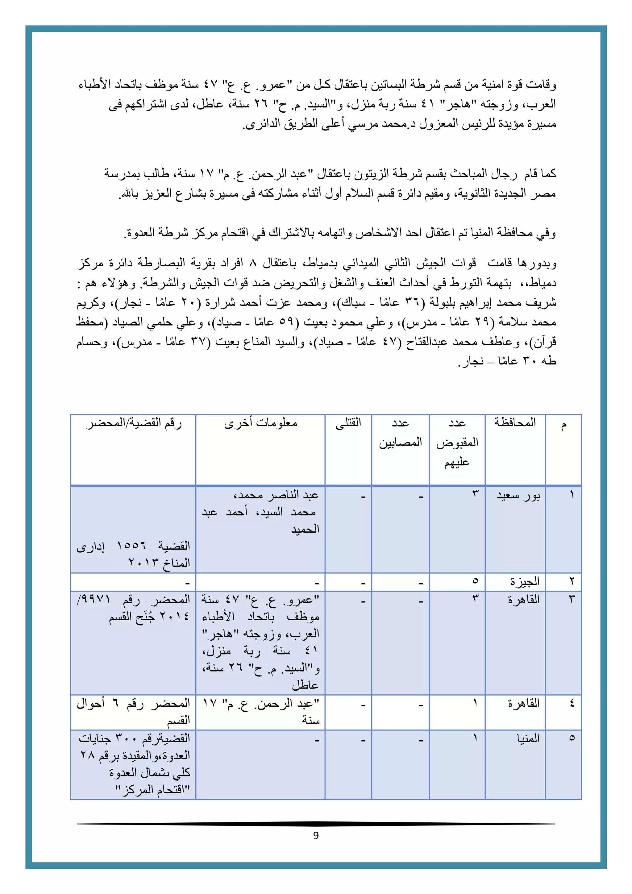 9
‫امنية‬ ‫قوة‬ ‫وقامت‬‫قسم‬ ‫من‬‫البساتين‬ ‫شرطة‬‫باعتقال‬‫من‬ ‫كـل‬"‫عمرو‬.‫ع‬.‫ع‬"45‫األطباء‬ ‫باتحاد‬ ‫موظف‬ ‫سنة‬
‫وزوجته‬ ،‫العرب‬"‫هاجر‬"41‫و‬ ،‫منزل‬ ‫ربة‬ ‫سنة‬"‫السيد‬.‫م‬.‫ح‬"26‫فى‬ ‫اشتراكهم‬ ‫لدى‬ ،‫عاطل‬ ،‫سنة‬
‫مسيرة‬‫مؤيدة‬‫ل‬‫ل‬‫ر‬‫ئ‬‫ي‬‫س‬‫ا‬‫ل‬‫م‬‫ع‬‫ز‬‫و‬‫ل‬‫د‬.‫م‬‫ح‬‫م‬‫د‬‫م‬‫ر‬‫س‬‫ي‬‫الدائرى‬ ‫الطريق‬ ‫أعلى‬.
‫قام‬ ‫كما‬‫الزيتون‬ ‫شرطة‬ ‫بقسم‬ ‫المباحث‬ ‫رجال‬‫باعتقال‬"‫ع‬‫الرحمن‬ ‫بد‬.‫ع‬.‫م‬"15‫بمدرسة‬ ‫طالب‬ ،‫سنة‬
‫باهلل‬ ‫العزيز‬ ‫بشارع‬ ‫مسيرة‬ ‫فى‬ ‫مشاركته‬ ‫أثناء‬ ‫أول‬ ‫السالم‬ ‫قسم‬ ‫دائرة‬ ‫ومقيم‬ ،‫الثانوية‬ ‫الجديدة‬ ‫مصر‬.
‫العدوة‬ ‫شرطة‬ ‫مركز‬ ‫اقتحام‬ ‫في‬ ‫باالشتراك‬ ‫واتهامه‬ ‫االشخاص‬ ‫احد‬ ‫اعتقال‬ ‫تم‬ ‫المنيا‬ ‫محافظة‬ ‫وفي‬.
‫قامت‬ ‫وبدورها‬‫الميداني‬ ‫الثاني‬ ‫الجيش‬ ‫قوات‬،‫بدمياط‬‫باعتقال‬8‫افراد‬‫بقرية‬‫مركز‬ ‫دائرة‬ ‫البصارطة‬
،‫دمياط‬‫ال‬ ‫بتهمة‬ ،‫والتح‬ ‫والشغل‬ ‫العنف‬ ‫أحداث‬ ‫في‬ ‫تورط‬‫والشرطة‬ ‫الجيش‬ ‫قوات‬ ‫ضد‬ ‫ريض‬.‫هم‬ ‫وهؤالء‬:
‫بلبولة‬ ‫إبراهيم‬ ‫محمد‬ ‫شريف‬(16‫ا‬ً‫م‬‫عا‬-‫سباك‬)‫شرارة‬ ‫أحمد‬ ‫عزت‬ ‫ومحمد‬ ،(20‫ا‬ً‫م‬‫عا‬-‫نجار‬)‫وكريم‬ ،
‫سالمة‬ ‫محمد‬(24‫ا‬ً‫م‬‫عا‬-‫مدرس‬)‫بعيت‬ ‫محمود‬ ‫وعلي‬ ،(54‫ا‬ً‫م‬‫عا‬-‫صياد‬)‫الصياد‬ ‫حلمي‬ ‫وعلي‬ ،(‫محفظ‬
‫قرآن‬)‫عبدالفتاح‬ ‫محمد‬ ‫وعاطف‬ ،(45‫ا‬ً‫م‬‫عا‬-‫صياد‬)‫بعيت‬ ‫المناع‬ ‫والسيد‬ ،(15‫ا‬ً‫م‬‫عا‬-‫مدرس‬)‫وحسام‬ ،
‫طه‬10‫ا‬ً‫م‬‫عا‬–‫نجار‬.
‫القضية‬ ‫رقم‬/‫المحضر‬ ‫أخرى‬ ‫معلومات‬ ‫القتلى‬ ‫عدد‬
‫المصابين‬
‫عدد‬
‫المقبوض‬
‫عليهم‬
‫المحافظة‬ ‫م‬
‫القضية‬1556‫إدارى‬
‫المناخ‬2011
،‫محمد‬ ‫الناصر‬ ‫عبد‬
‫عبد‬ ‫أحمد‬ ،‫السيد‬ ‫محمد‬
‫الحميد‬
- - 1 ‫سعيد‬ ‫بور‬ 1
- - - - 5 ‫الجيزة‬ 2
‫رقم‬ ‫المحضر‬4451/
2014‫القسم‬ ‫َح‬‫ن‬ُ‫ج‬
"‫عمرو‬.‫ع‬.‫ع‬"45‫سنة‬
‫األطباء‬ ‫باتحاد‬ ‫موظف‬
‫وزوجته‬ ،‫العرب‬"‫هاجر‬"
41،‫منزل‬ ‫ربة‬ ‫سنة‬
‫و‬"‫السيد‬.‫م‬.‫ح‬"26،‫سنة‬
‫عاطل‬
- - 1 ‫القاهرة‬ 1
‫رقم‬ ‫المحضر‬6‫أحوال‬
‫القسم‬
"‫الرحمن‬ ‫عبد‬.‫ع‬.‫م‬"15
‫سنة‬
- - 1 ‫القاهرة‬ 4
‫القضيةرقم‬100‫جنايات‬
‫العدوة،والمقيدة‬‫برقم‬28
‫كل‬‫ي‬‫ىشمال‬‫العدوة‬
"‫اقتحام‬‫المركز‬"
- - - 1 ‫المنيا‬ 5
 