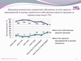 Динамика количества слушателей, обученных за счет средств
предприятий и центра занятости и собственных средств граждан за
период 2009-2014гг (%)
88
95
94 84 86 71
12 5 6
16 14 29
0
10
20
30
40
50
60
70
80
90
100
Удельныйвес,%
за счет собственных
средств граждан
за счет средств
предприятий и центра
занятости
МФЦ ПК ГАПОУ КК "НКСЭ" 2014 8
 