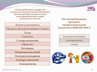 МФЦ ПК ГАПОУ КК "НКСЭ" 2014 9
Водитель автомобиля
Продавец продовольственных товаров
Повар
Охранник
Слесарь-ремонтник
Официант
Бетонщик
Оператор котельной
Электрогазосварщик
Слесарь-сантехник
Электромонтер
Топ востребованных профессий
по прогнозу дополнительной потребности
организаций Краснодарского края
в квалифицированных кадрах
на период до 2018 года Топ востребованных
программ
профессиональной
подготовки МФЦ ПК НКСЭ
электрогазосварщик
электромонтер
токарь
 
