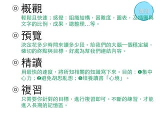 實習概觀ⓞ
預覽ⓞ
精讀ⓞ
複習ⓞ
輕鬆且快速；感覺：組織結構，困難度，圖表，及插圖與
文字的比例，成果，總整理…等。
決定花多少時間來讀多少段。給我們的大腦⼀一個穩定錨，
確切的終點與目標，好處為幫我們連結內容。
用最快的速度，將所知相關的知識寫下來。目的：❶集中
心力；❷避免胡思亂想；❸培養讀書「心境」。
只需要你針對的目標，進行複習即可。不斷的練習，才能
進入長期的記憶區。
 