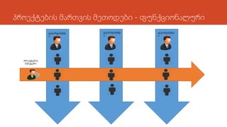 პროექტების მართვის მეთოდები - ფუნქციონალური
დეპარტამენტ
ი
დეპარტამენტ
ი
დეპარტამენტ
ი
პროექტების
მენეჯერი
 