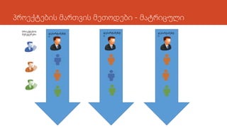 პროექტების მართვის მეთოდები - მატრიცული
დეპარტამენტ
ი
დეპარტამენტ
ი
დეპარტამენტ
ი
პროექტების
მენეჯერები
 