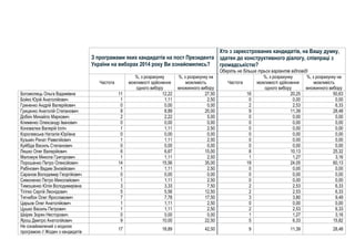 З програмами яких кандидатів на пост Президента
України на виборах 2014 року Ви ознайомились?
Хто з зареєстрованих кандидатів, на Вашу думку,
здатен до конструктивного діалогу, співпраці з
громадськістю?
Оберіть не більше трьох варіантів відповіді
Частота
%, з розрахунку
можливості здійснення
одного вибору
%, з розрахунку на
можливість
множинного вибору
Частота
%, з розрахунку
можливості здійснення
одного вибору
%, з розрахунку на
можливість
множинного вибору
Богомолець Ольга Вадимівна 11 12,22 27,50 16 20,25 50,63
Бойко Юрій Анатолійович 1 1,11 2,50 0 0,00 0,00
Гриненко Андрій Валерійович 0 0,00 0,00 2 2,53 6,33
Гриценко Анатолій Степанович 8 8,89 20,00 9 11,39 28,48
Добкін Михайло Маркович 2 2,22 5,00 0 0,00 0,00
Клименко Олександр Іванович 0 0,00 0,00 0 0,00 0,00
Коновалюк Валерій Ілліч 1 1,11 2,50 0 0,00 0,00
Королевська Наталія Юріївна 0 0,00 0,00 0 0,00 0,00
Кузьмін Ренат Равелійович 1 1,11 2,50 0 0,00 0,00
Куйбіда Василь Степанович 0 0,00 0,00 0 0,00 0,00
Ляшко Олег Валерійович 6 6,67 15,00 8 10,13 25,32
Маломуж Микола Григорович 1 1,11 2,50 1 1,27 3,16
Порошенко Петро Олексійович 14 15,56 35,00 19 24,05 60,13
Рабінович Вадим Зіновійович 1 1,11 2,50 0 0,00 0,00
Саранов Володимир Георгійович 0 0,00 0,00 0 0,00 0,00
Симоненко Петро Миколайович 1 1,11 2,50 0 0,00 0,00
Тимошенко Юлія Володимирівна 3 3,33 7,50 2 2,53 6,33
Тігіпко Сергій Леонідович 5 5,56 12,50 2 2,53 6,33
Тягнибок Олег Ярославович 7 7,78 17,50 3 3,80 9,49
Царьов Олег Анатолійович 1 1,11 2,50 0 0,00 0,00
Цушко Василь Петрович 1 1,11 2,50 2 2,53 6,33
Шкіряк Зорян Несторович 0 0,00 0,00 1 1,27 3,16
Ярош Дмитро Анатолійович 9 10,00 22,50 5 6,33 15,82
Не ознайомлений з жодною
програмою // Жоден з кандидатів
17 18,89 42,50 9 11,39 28,48
 