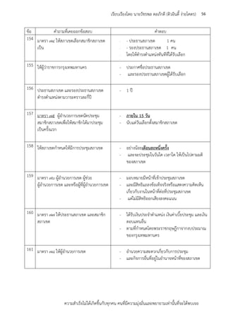 ความสาเร็จไม่ได้เกิดขึ้นกับทุกคน คนที่มีความมุ่งมั่นและพยายามเท่านั้นที่จะได้พบเจอ
56เรียบเรียงโดย นายวัชรพล ดลภักดี (ติวอินดี้ ง่ายโคตร)
ข้อ คาถามที่เคยออกข้อสอบ คาตอบ
154 มาตรา ๗๔ ให้สภาเขตเลือกสมาชิกสภาเขต
เป็น
- - ประธานสภาเขต 1 คน
- - รองประธานสภาเขต 1 คน
- โดยให้ดารงตาแหน่งทันทีที่ได้รับเลือก
-
155 ให้ผู้ว่าราชการกรุงเทพมหานคร - ประกาศชื่อประธานสภาเขต
- และรองประธานสภาเขตผู้ได้รับเลือก
156 ประธานสภาเขต และรองประธานสภาเขต
ดารงตาแหน่งตามวาระคราวละกี่ปี
- 1 ปี
157 มาตรา ๗๕ ผู้อานวยการเขตนัดประชุม
สมาชิกสภาเขตเพื่อให้สมาชิกได้มาประชุม
เป็นครั้งแรก
- ภายใน 15 วัน
- นับแต่วันเลือกตั้งสมาชิกสภาเขต
158 ให้สภาเขตกาหนดให้มีการประชุมสภาเขต - อย่างน้อยเดือนละหนึ่งครั้ง
- และจะประชุมในวันใด เวลาใด ให้เป็นไปตามมติ
ของสภาเขต
159 มาตรา ๗๖ ผู้อานวยการเขต ผู้ช่วย
ผู้อานวยการเขต และหรือผู้ที่ผู้อานวยการเขต
- มอบหมายมีหน้าที่เข้าประชุมสภาเขต
- และมีสิทธิแถลงข้อเท็จจริงหรือแสดงความคิดเห็น
เกี่ยวกับงานในหน้าที่ต่อที่ประชุมสภาเขต
- แต่ไม่มีสิทธิออกเสียงลงคะแนน
160 มาตรา ๗๗ ให้ประธานสภาเขต และสมาชิก
สภาเขต
- ได้รับเงินประจาตาแหน่ง เงินค่าเบี้ยประชุม และเงิน
ตอบแทนอื่น
- ตามที่กาหนดโดยพระราชกฤษฎีกาจากงบประมาณ
ของกรุงเทพมหานคร
161 มาตรา ๗๘ ให้ผู้อานวยการเขต - อานวยความสะดวกเกี่ยวกับการประชุม
- และกิจการอื่นที่อยู่ในอานาจหน้าที่ของสภาเขต
 