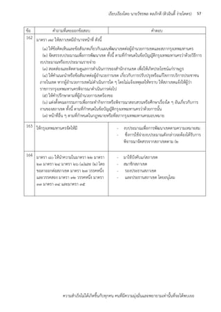 ความสาเร็จไม่ได้เกิดขึ้นกับทุกคน คนที่มีความมุ่งมั่นและพยายามเท่านั้นที่จะได้พบเจอ
57เรียบเรียงโดย นายวัชรพล ดลภักดี (ติวอินดี้ ง่ายโคตร)
ข้อ คาถามที่เคยออกข้อสอบ คาตอบ
162 มาตรา ๗๙ ให้สภาเขตมีอานาจหน้าที่ ดังนี้
(๑) ให้ข้อคิดเห็นและข้อสังเกตเกี่ยวกับแผนพัฒนาเขตต่อผู้อานวยการเขตและสภากรุงเทพมหานคร
(๒) จัดสรรงบประมาณเพื่อการพัฒนาเขต ทั้งนี้ ตามที่กาหนดในข้อบัญญัติกรุงเทพมหานครว่าด้วยวิธีการ
งบประมาณหรืองบประมาณรายจ่าย
(๓) สอดส่องและติดตามดูแลการดาเนินการของสานักงานเขต เพื่อให้เกิดประโยชน์แก่ราษฎร
(๔) ให้คาแนะนาหรือข้อสังเกตต่อผู้อานวยการเขต เกี่ยวกับการปรับปรุงหรือแก้ไขการบริการประชาชน
ภายในเขต หากผู้อานวยการเขตไม่ดาเนินการใด ๆ โดยไม่แจ้งเหตุผลให้ทราบ ให้สภาเขตแจ้งให้ผู้ว่า
ราชการกรุงเทพมหานครพิจารณาดาเนินการต่อไป
(๕) ให้คาปรึกษาตามที่ผู้อานวยการเขตร้องขอ
(๖) แต่งตั้งคณะกรรมการเพื่อกระทากิจการหรือพิจารณาสอบสวนหรือศึกษาเรื่องใด ๆ อันเกี่ยวกับการ
งานของสภาเขต ทั้งนี้ ตามที่กาหนดในข้อบัญญัติกรุงเทพมหานครว่าด้วยการนั้น
(๗) หน้าที่อื่น ๆ ตามที่กาหนดในกฎหมายหรือที่สภากรุงเทพมหานครมอบหมาย
-
163 ให้กรุงเทพมหานครจัดให้มี - งบประมาณเพื่อการพัฒนาเขตตามความเหมาะสม
- ซึ่งการใช้จ่ายงบประมาณดังกล่าวจะต้องได้รับการ
พิจารณาจัดสรรจากสภาเขตตาม (๒
164 มาตรา ๘๐ ให้นาความในมาตรา ๒๒ มาตรา
๒๓ มาตรา ๒๔ มาตรา ๒๖ (๑)และ (๒) โดย
ขอลาออกต่อสภาเขต มาตรา ๒๗ วรรคหนึ่ง
และวรรคสอง มาตรา ๓๒ วรรคหนึ่ง มาตรา
๓๓ มาตรา ๓๔ และมาตรา ๓๕
- มาใช้บังคับแก่สภาเขต
- สมาชิกสภาเขต
- รองประธานสภาเขต
- และประธานสภาเขต โดยอนุโลม
 