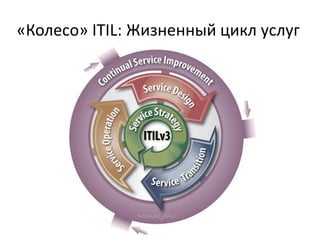 «Колесо» ITIL: Жизненный цикл услуг
 