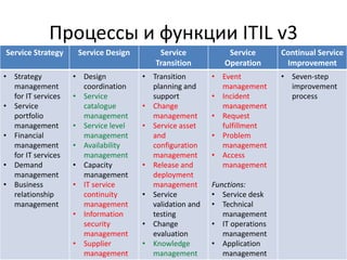 Процессы и функции ITIL v3
26 процессов
Service Strategy Service Design Service
Transition
Service
Operation
Continual Service
Improvement
• Strategy
management
for IT services
• Service
portfolio
management
• Financial
management
for IT services
• Demand
management
• Business
relationship
management
• Design
coordination
• Service
catalogue
management
• Service level
management
• Availability
management
• Capacity
management
• IT service
continuity
management
• Information
security
management
• Supplier
management
• Transition
planning and
support
• Change
management
• Service asset
and
configuration
management
• Release and
deployment
management
• Service
validation and
testing
• Change
evaluation
• Knowledge
management
• Event
management
• Incident
management
• Request
fulfillment
• Problem
management
• Access
management
Functions:
• Service desk
• Technical
management
• IT operations
management
• Application
management
• Seven-step
improvement
process
 