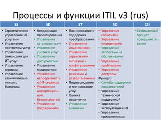 Процессы и функции ITIL v3 (rus)
26 процессов
SS SD ST SO CSI
• Стратегическое
управление ИТ-
услугами
• Управление
портфелем услуг
• Управление
финансами для
ИТ-услуг
• Управление
спросом
• Управление
взаимоотноше-
ниями с
бизнесом
• Координация
проектирования
• Управление
каталогом услуг
• Управление
уровнем услуг
• Управление
доступностью
• Управление
мощностями
• Управление
непрерывность
ю ИТ-сервисов
• Управление
информацион-
ной
безопасностью
• Управление
подрядчиками
• Планирование и
поддержка
преобразования
• Управление
изменениями
• Управление
сервисными
активами и
конфигурациями
• Управление
релизами и
развертыванием
• Подтверждение
и тестирование
услуг
• Оценка
изменения
• Управление
знаниями
• Управление
событиями
• Управление
инцидентами
• Управление
запросами на
обслуживание
• Управление
проблемами
• Управление
доступом
Функции:
• Служба поддержки
пользователей
• Управление
технической
поддержкой
• Управление
эксплуатацией ИТ
• Управление
приложениями
•Семишаговый
процесс
совершенство
вания
 