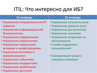ITIL: Что интересно для ИБ?
1я очередь 2я очередь
• Управление непрерывностью ИТ-
сервисов
• Управление информационной
безопасностью
• Управление подрядчиками
• Управление изменениями
• Управление сервисными
активами и конфигурациями
• Управление релизами и
развертыванием
• Управление событиями
• Управление инцидентами
• Управление проблемами
• Управление доступом
• Управление каталогом услуг
• Управление уровнем услуг
• Управление доступностью
• Управление знаниями
• Управление запросами на
обслуживание
• Служба поддержки
пользователей
• Семишаговый процесс
совершенствования
 