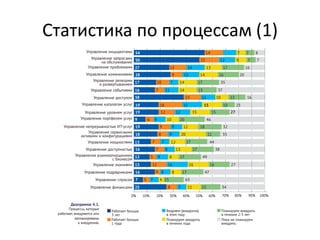 Статистика по процессам (1)
 