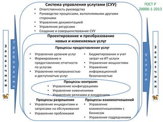 Процессы предоставления услуг
• Управление уровнем услуг
• Формирование и
предоставление отчетности
по услугам
• Управление непрерывностью
и доступностью услуг
• Бюджетирование и учет
затрат на ИТ-услуги
• Управление мощностями
• Управление
информационной
безопасностью
Процессы разрешения
• Управление инцидентами и
запросами на обслуживание
• Управление проблемами
Процессы взаимоотношений
• Управление
взаимоотношениями с
бизнесом
• Управление подрядчиками
Процессы контроля:
• Управление конфигурациями
• Управление изменениями
• Управление релизами и внедрением
Проектирование и преобразование
новых и изменяемых услуг
Система управления услугами (СУУ)
• Ответственность руководства
• Руководство процессами, выполняемыми другими
сторонами
• Управление документацией
• Управление ресурсами
• Создание и совершенствование СУУ
Т
р
е
б
о
в
а
н
и
я
У
с
л
у
г
и
З
а
к
а
з
ч
и
к
и
З
а
к
а
з
ч
и
к
и
ГОСТ Р
20000-1-2013
 