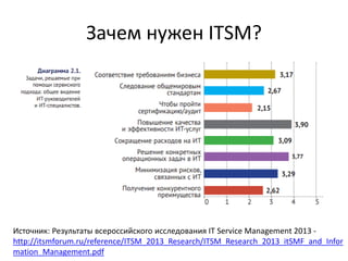 Зачем нужен ITSM?
Источник: Результаты всероссийского исследования IT Service Management 2013 -
http://itsmforum.ru/reference/ITSM_2013_Research/ITSM_Research_2013_itSMF_and_Infor
mation_Management.pdf
 