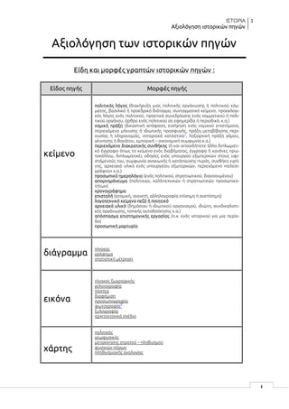 ΙΣΤΟΡΙΑ
Αξιολόγηση ιστορικών πηγών
1
1
Αξιολόγηση των ιστορικών πηγών
Είδη και μορφές γραπτών ιστορικών πηγών :
Είδος πηγή...