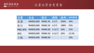 λñʽҪ
λ  ɼ  ӯ 10%Ϣ
˽ļ RMB50,000 RMB1.92 3-5 200% 33%
̨ RMB50,000 RMB2.34 3-5 188% 25%
PRE-IPO RMB50,000 RMB4.00 3-12 50% 15%
IPO RMB50,000 RMB4.50 3-12 35% 12.5%
 RMB50,000 RMB6.00 - - 10%
 