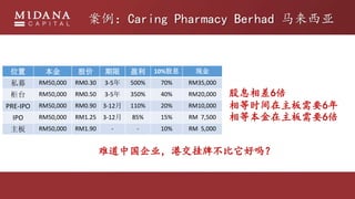 Caring Pharmacy Berhad 
λ  ɼ  ӯ 10%Ϣ ֽ
˽ļ RM50,000 RM0.30 3-5 500% 70% RM35,000
̨ RM50,000 RM0.50 3-5 350% 40% RM20,000
PRE-IPO RM50,000 RM0.90 3-12 110% 20% RM10,000
IPO RM50,000 RM1.25 3-12 85% 15% RM 7,500
 RM50,000 RM1.90 - - 10% RM 5,000
Ϣ6
ʱҪ6
ȱҪ6
ѵй˾۽Ʋ
 