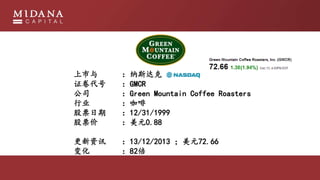  ˹
֤ GMCR
˾ Green Mountain Coffee Roasters
ҵ 
Ʊ 12/31/1999
Ʊ Ԫ0.88
Ѷ 13/12/2013 Ԫ72.66
仯 82
 