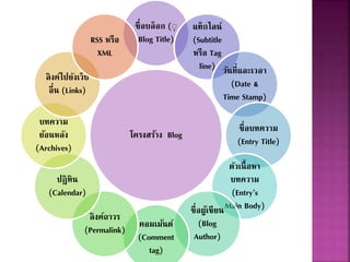 โครงสร้าง Blog
ชื่อบล็อก (ฺ
Blog Title)
แท็กไลน์
(Subtitle
หรือ Tag
line) วันที่และเวลา
(Date &
Time Stamp)
ชื่อบทความ
(Entry Title)
ตัวเนื้อหา
บทความ
(Entry’s
Main Body)ชื่อผู้เขียน
(Blog
Author)
คอมเม้นต์
(Comment
tag)
ลิงค์ถาวร
(Permalink)
ปฎิทิน
(Calendar)
บทความ
ย้อนหลัง
(Archives)
ลิงค์ไปยังเว็บ
อื่น (Links)
RSS หรือ
XML
 