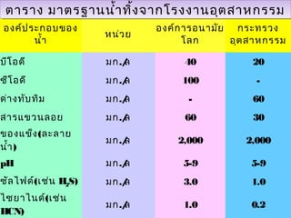 องค์ประกอบของ
นำ้า
หน่วย
องค์การอนามัย
โลก
กระทรวง
อุตสาหกรรม
บีโอดี มก./ล 40 20
ซีโอดี มก./ล 100 -
ด่างทับทิม มก./ล - 60
สารแขวนลอย มก./ล 60 30
ของแข็ง(ละลาย
นำ้า)
มก./ล 2,000 2,000
pH มก./ล 5-9 5-9
ซัลไฟด์(เช่น H2S) มก./ล 3.0 1.0
ไซยาไนด์(  เช่น
HCN)
มก./ล 1.0 0.2
ตาราง มาตรฐานนำ้าทิ้งจากโรงงานอุตสาหกรรมตาราง มาตรฐานนำ้าทิ้งจากโรงงานอุตสาหกรรม
 