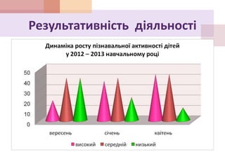 Результативність діяльності
 