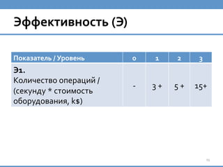 Эффективность	
  (Э)	
  
Показатель	
  /	
  Уровень	
   0	
   1	
   2	
   3	
  
Э1.	
  
Количество	
  операций	
  /	
  
(секунду	
  *	
  стоимость	
  
оборудования,	
  k$)	
  
-­‐	
   3	
  +	
   5	
  +	
   15+	
  
15	
  
 