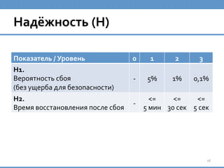 Надёжность	
  (Н)	
  
Показатель	
  /	
  Уровень	
   0	
   1	
   2	
   3	
  
Н1.	
  
Вероятность	
  сбоя	
  
(без	
  ущерба	
  для	
  безопасности)	
  
-­‐	
   5%	
   1%	
   0,1%	
  
Н2.	
  
Время	
  восстановления	
  после	
  сбоя	
  
-­‐	
  
<=	
  
5	
  мин	
  
<=	
  
30	
  сек	
  
<=	
  
5	
  сек	
  
16	
  
 