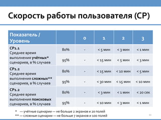 Скорость	
  работы	
  пользователя	
  (СР)	
  
Показатель	
  /	
  
Уровень	
  
0	
   1	
   2	
   3	
  
СР1.1	
  
Среднее	
  время	
  
выполнения	
  учётных*	
  
сценариев,	
  в	
  %	
  случаев	
  
80%	
   -­‐	
   <	
  5	
  мин	
   <	
  3	
  мин	
   <	
  1	
  мин	
  
95%	
   -­‐	
   <	
  15	
  мин	
   <	
  5	
  мин	
   <	
  3	
  мин	
  
СР1.2	
  
Среднее	
  время	
  
выполнения	
  сложных**	
  
сценариев,	
  в	
  %	
  случаев	
  
80%	
   -­‐	
   <	
  15	
  мин	
   <	
  10	
  мин	
   <	
  5	
  мин	
  
95%	
   -­‐	
   <	
  30	
  мин	
   <	
  15	
  мин	
   <	
  10	
  мин	
  
СР1.2	
  
Среднее	
  время	
  
выполнения	
  поисковых	
  
сценариев,	
  в	
  %	
  случаев	
  
80%	
   -­‐	
   <	
  3	
  мин	
   <	
  1	
  мин	
   	
  <	
  20	
  cек	
  
95%	
   -­‐	
   <	
  10	
  мин	
   <	
  3	
  мин	
   <	
  1	
  мин	
  
22	
  
*	
  	
  	
  	
  —	
  учётные	
  сценарии	
  —	
  не	
  больше	
  2	
  экранов	
  и	
  20	
  полей	
  
**	
  —	
  сложные	
  сценарии	
  —	
  не	
  больше	
  7	
  экранов	
  и	
  100	
  полей	
  
 