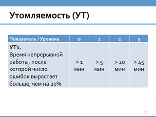 Утомляемость	
  (УТ)	
  
Показатель	
  /	
  Уровень	
   0	
   1	
   2	
   3	
  
УТ1.	
  
Время	
  непрерывной	
  
работы,	
  после	
  
которой	
  число	
  
ошибок	
  вырастает	
  
больше,	
  чем	
  на	
  20%	
  
>	
  1	
  
мин	
  
>	
  5	
  
мин	
  
>	
  20	
  
мин	
  
>	
  45	
  
мин	
  
27	
  
 