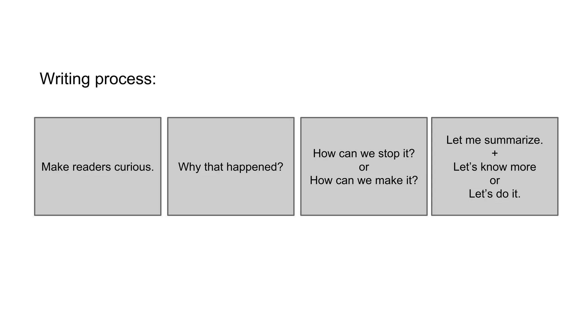 Make readers curious. Why that happened?
How can we stop it?
or
How can we make it?
Let me summarize.
+
Let’s know more
or
Let’s do it.
Writing process:
 