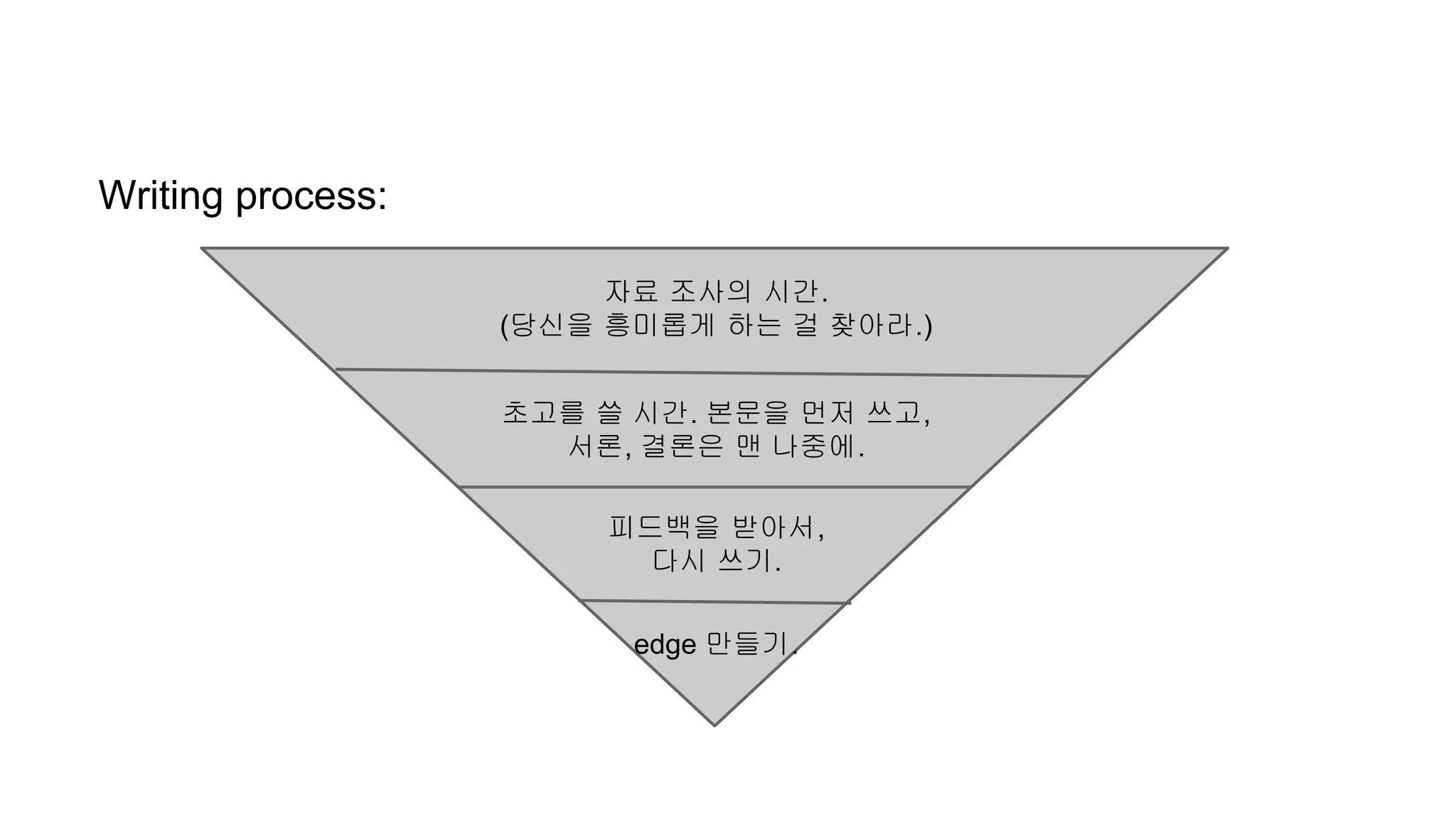 Writing process:
자료 조사의 시간.
(당신을 흥미롭게 하는 걸 찾아라.)
초고를 쓸 시간. 본문을 먼저 쓰고,
서론, 결론은 맨 나중에.
피드백을 받아서,
다시 쓰기.
edge 만들기.
 