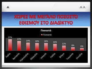 27%
23%
19% 18% 18% 16%
12%
8% 6%
Ποσοστά
Ποσοστά
 