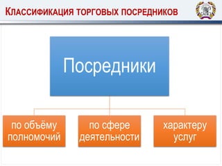 КЛАССИФИКАЦИЯ ТОРГОВЫХ ПОСРЕДНИКОВ
Посредники
по объёму
полномочий
по сфере
деятельности
характеру
услуг
 