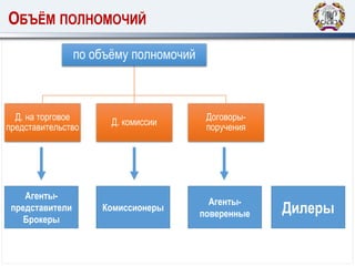 ОБЪЁМ ПОЛНОМОЧИЙ
по объёму полномочий
Д. на торговое
представительство
Д. комиссии
Договоры-
поручения
Агенты-
представители
Брокеры
Комиссионеры
Агенты-
поверенные Дилеры
 