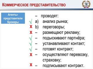 КОММЕРЧЕСКОЕ ПРЕДСТАВИТЕЛЬСТВО
Агенты-
представители
Брокеры
– проводят:
a) анализ рынка;
b) переговоры;
– размещают рекламу;
– подыскивают партнёра;
– устанавливают контакт;
– готовят контракт;
– осуществляют перевозку,
страховку;
– подписывают контракт.
√
x
√
x
x
√
√
x
 