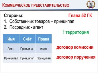 КОММЕРЧЕСКОЕ ПРЕДСТАВИТЕЛЬСТВО
Стороны:
1. Собственник товаров – принципал
2. Посредник - агент
Глава 52 ГК
Имя Счёт Права
Агент Принципал Агент
Принципал Принципал Принципал
договор комиссии
договор поручения
! территория
 