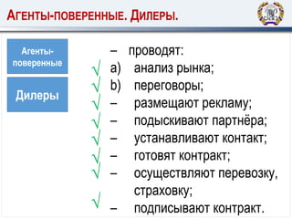 АГЕНТЫ-ПОВЕРЕННЫЕ. ДИЛЕРЫ.
– проводят:
a) анализ рынка;
b) переговоры;
– размещают рекламу;
– подыскивают партнёра;
– устанавливают контакт;
– готовят контракт;
– осуществляют перевозку,
страховку;
– подписывают контракт.
√
√
√
√
Агенты-
поверенные
Дилеры
√
√
√
√
 