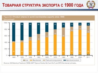 ТОВАРНАЯ СТРУКТУРА ЭКСПОРТА С 1900 ГОДА
 