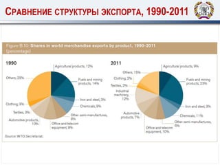 СРАВНЕНИЕ СТРУКТУРЫ ЭКСПОРТА, 1990-2011
 