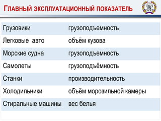 ГЛАВНЫЙ ЭКСПЛУАТАЦИОННЫЙ ПОКАЗАТЕЛЬ
Грузовики грузоподъемность
Легковые авто объём кузова
Морские судна грузоподъемность
Самолеты грузоподъёмность
Станки производительность
Холодильники объём морозильной камеры
Стиральные машины вес белья
 