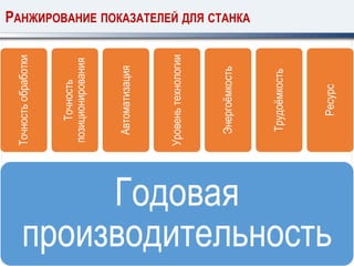 Годовая
производительность
Точностьобработки
Точность
позиционирования
Автоматизация
Уровеньтехнологии
Энергоёмкость
Трудоёмкость
Ресурс
РАНЖИРОВАНИЕ ПОКАЗАТЕЛЕЙ ДЛЯ СТАНКА
 