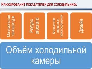 Объём холодильной
камеры
Минимальная
температура
Ресурс
агрегата
Количество
сервисных
приспособлений
Дизайн
РАНЖИРОВАНИЕ ПОКАЗАТЕЛЕЙ ДЛЯ ХОЛОДИЛЬНИКА
 