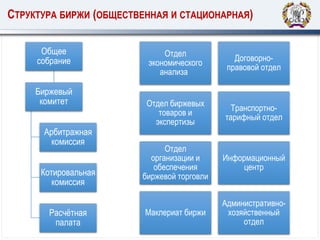 СТРУКТУРА БИРЖИ (ОБЩЕСТВЕННАЯ И СТАЦИОНАРНАЯ)
Общее
собрание
Биржевый
комитет
Арбитражная
комиссия
Котировальная
комиссия
Расчётная
палата
Отдел
экономического
анализа
Договорно-
правовой отдел
Отдел биржевых
товаров и
экспертизы
Транспортно-
тарифный отдел
Отдел
организации и
обеспечения
биржевой торговли
Информационный
центр
Маклериат биржи
Административно-
хозяйственный
отдел
 