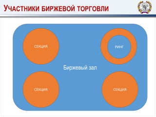 УЧАСТНИКИ БИРЖЕВОЙ ТОРГОВЛИ
Биржевый зал
СЕКЦИЯ РИНГ
СЕКЦИЯ СЕКЦИЯ
 