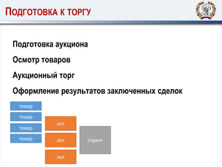 Подготовка аукциона
Осмотр товаров
Аукционный торг
Оформление результатов заключенных сделок
ПОДГОТОВКА К ТОРГУ
товар
товар
товар
товар
лот
лот
лот
стринг
 