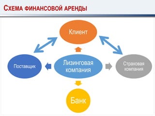 Лизинговая
компания
Клиент
Страховая
компания
Банк
Поставщик
СХЕМА ФИНАНСОВОЙ АРЕНДЫ
 